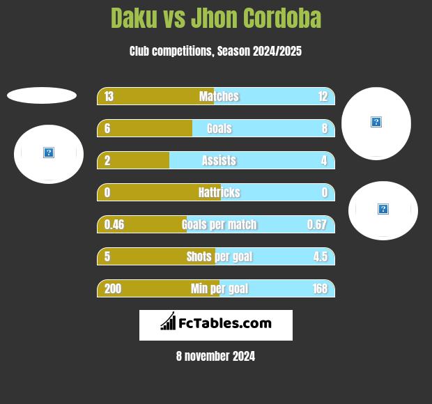 Daku vs Jhon Cordoba h2h player stats