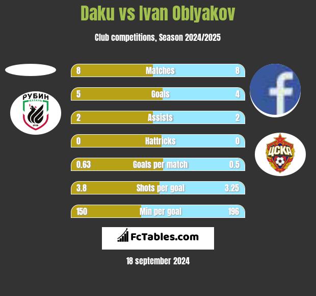 Daku vs Ivan Oblyakov h2h player stats