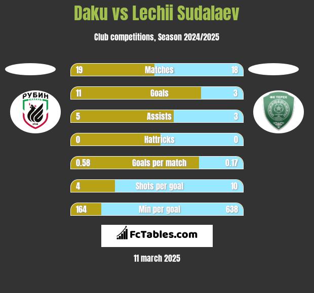 Daku vs Lechii Sudalaev h2h player stats