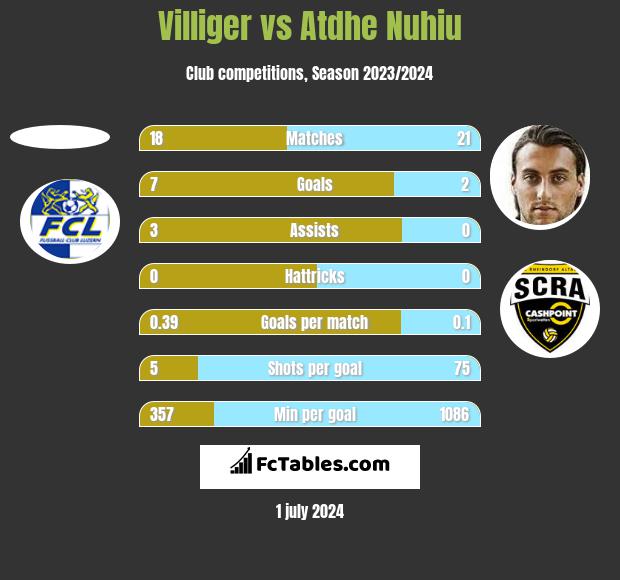 Villiger vs Atdhe Nuhiu h2h player stats