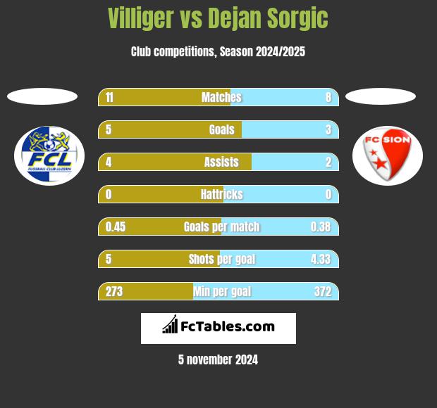 Villiger vs Dejan Sorgic h2h player stats