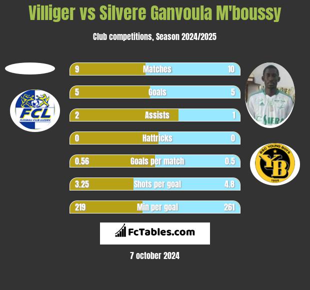 Villiger vs Silvere Ganvoula M'boussy h2h player stats