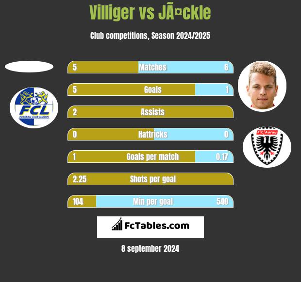 Villiger vs JÃ¤ckle h2h player stats