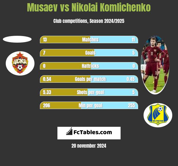 Musaev vs Nikolai Komliczenko h2h player stats