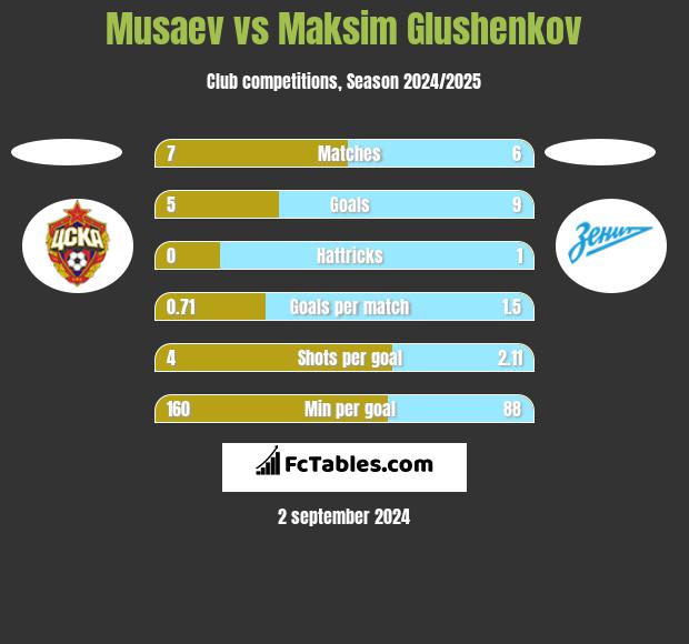 Musaev vs Maksim Glushenkov h2h player stats