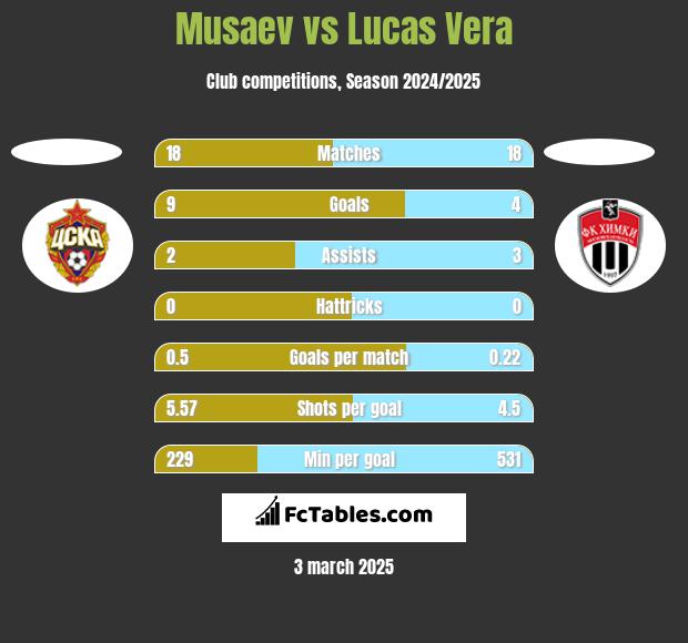 Musaev vs Lucas Vera h2h player stats