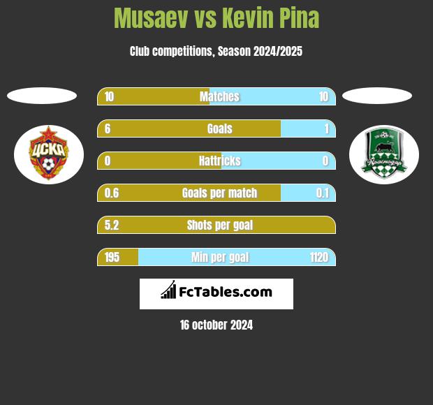 Musaev vs Kevin Pina h2h player stats