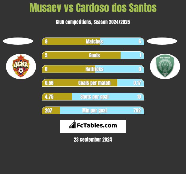 Musaev vs Cardoso dos Santos h2h player stats