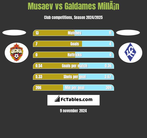 Musaev vs Galdames MillÃ¡n h2h player stats