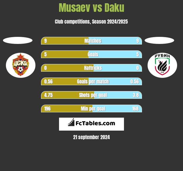 Musaev vs Daku h2h player stats