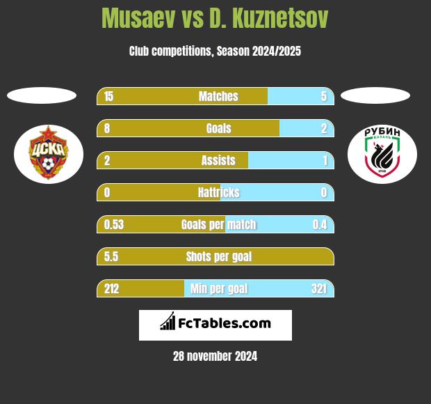 Musaev vs D. Kuznetsov h2h player stats