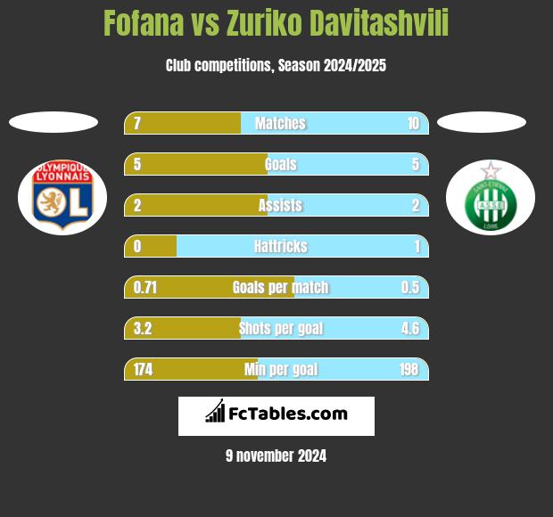 Fofana vs Zuriko Davitashvili h2h player stats