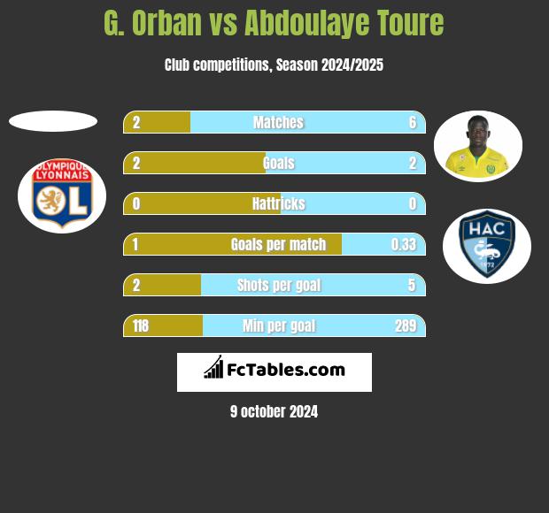 G. Orban vs Abdoulaye Toure h2h player stats