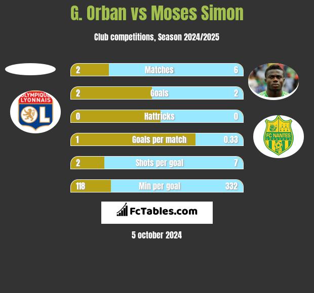 G. Orban vs Moses Simon h2h player stats