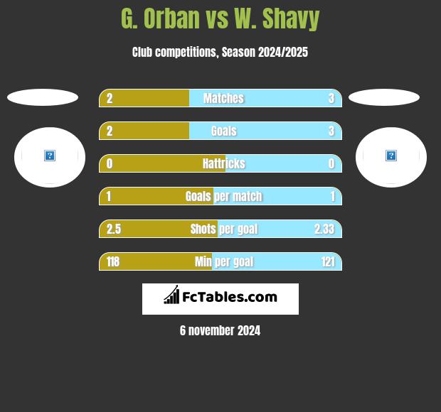 G. Orban vs W. Shavy h2h player stats