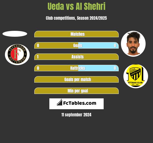 Ueda vs Al Shehri h2h player stats