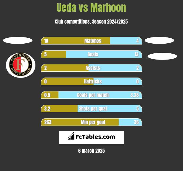 Ueda vs Marhoon h2h player stats