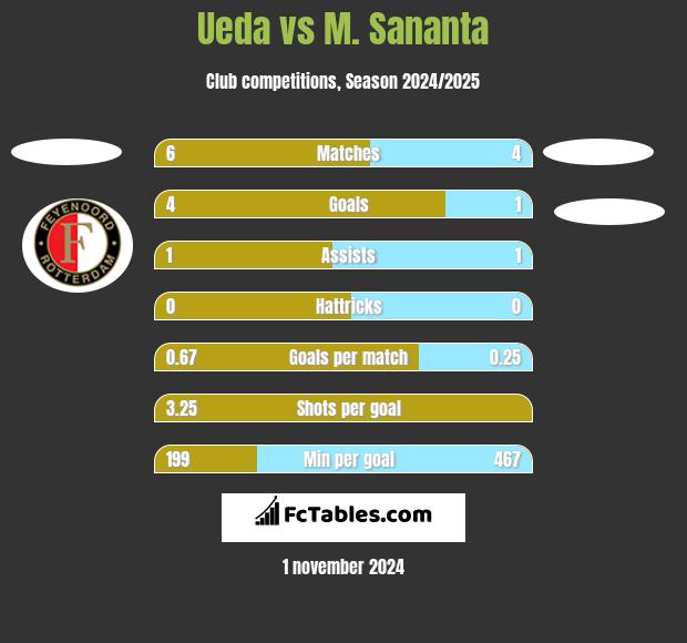 Ueda vs M. Sananta h2h player stats