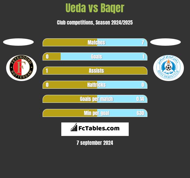 Ueda vs Baqer h2h player stats