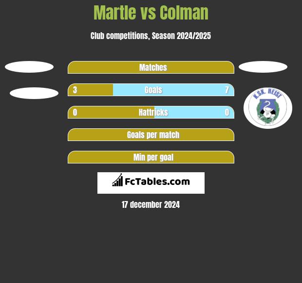 Martle vs Colman h2h player stats