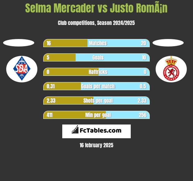 Selma Mercader vs Justo RomÃ¡n h2h player stats