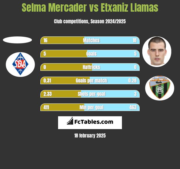 Selma Mercader vs Etxaniz Llamas h2h player stats