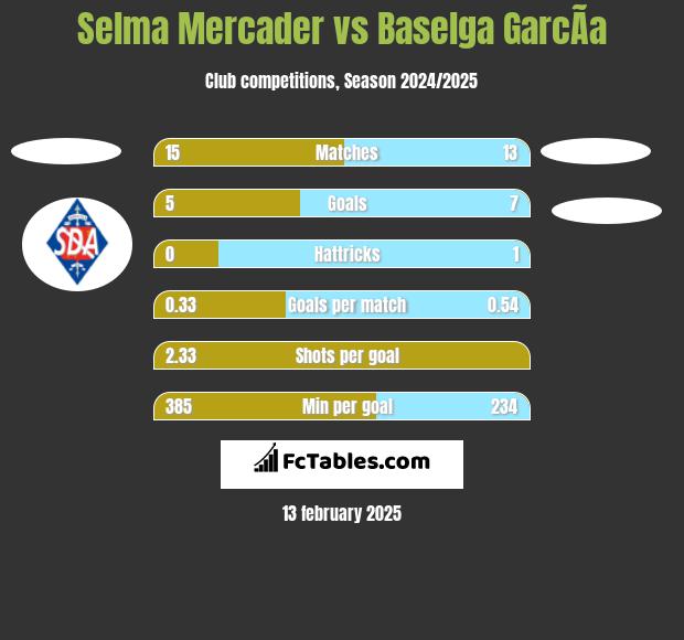 Selma Mercader vs Baselga GarcÃ­a h2h player stats