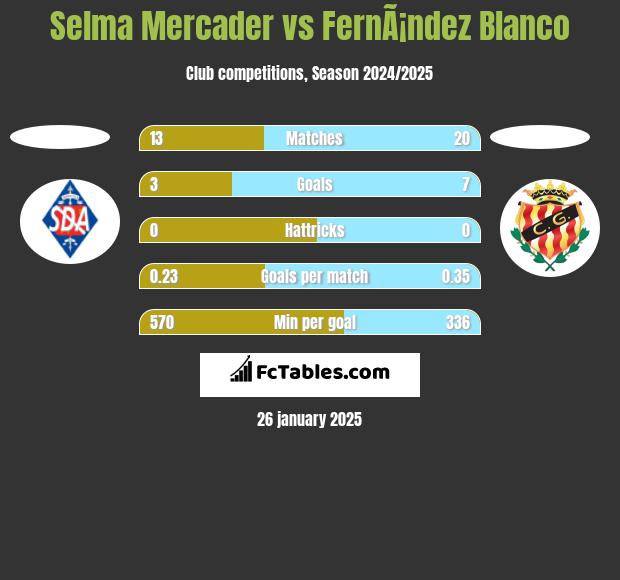 Selma Mercader vs FernÃ¡ndez Blanco h2h player stats