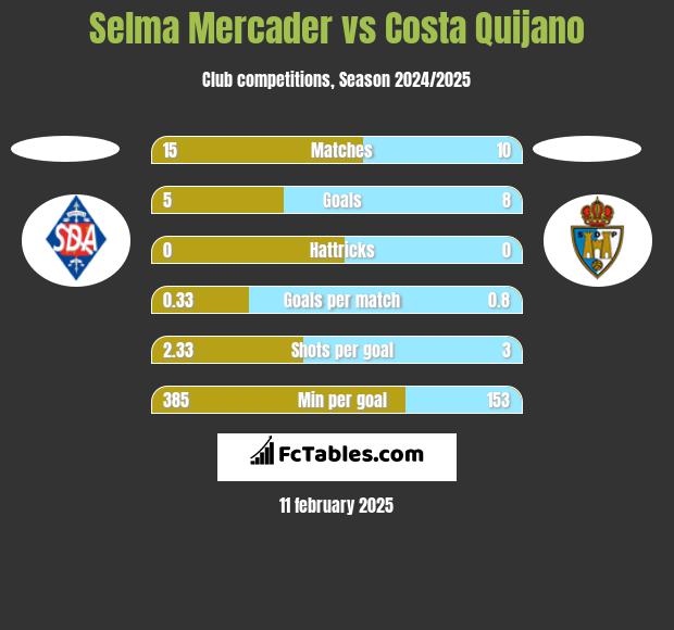 Selma Mercader vs Costa Quijano h2h player stats