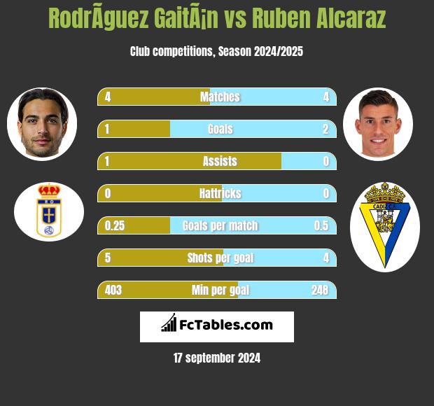 RodrÃ­guez GaitÃ¡n vs Ruben Alcaraz h2h player stats