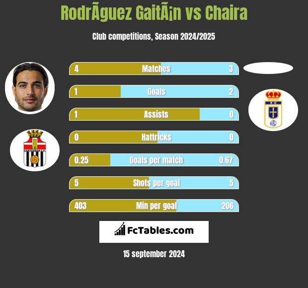 RodrÃ­guez GaitÃ¡n vs Chaira h2h player stats