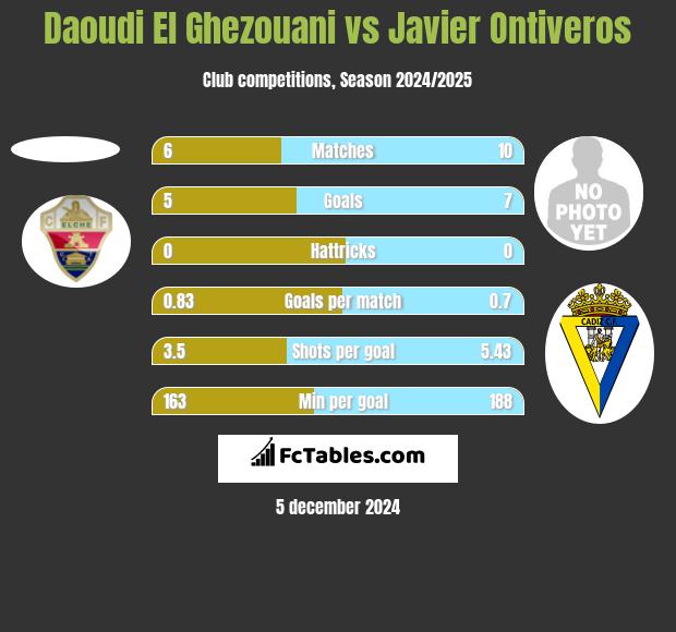 Daoudi El Ghezouani vs Javier Ontiveros h2h player stats