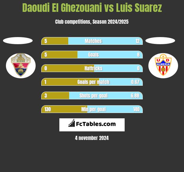 Daoudi El Ghezouani vs Luis Suarez h2h player stats