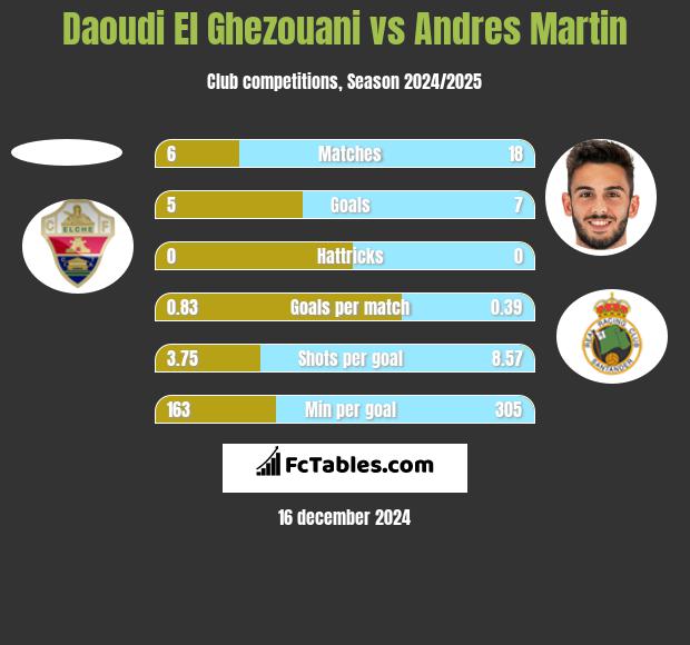 Daoudi El Ghezouani vs Andres Martin h2h player stats