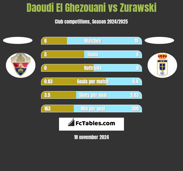 Daoudi El Ghezouani vs Zurawski h2h player stats