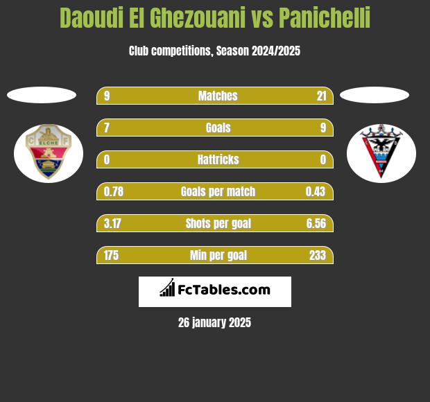 Daoudi El Ghezouani vs Panichelli h2h player stats