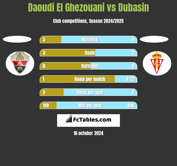 Daoudi El Ghezouani vs Dubasin h2h player stats