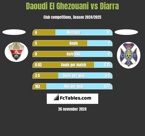 Daoudi El Ghezouani vs Diarra h2h player stats