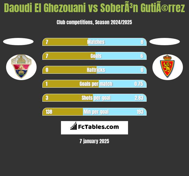 Daoudi El Ghezouani vs SoberÃ³n GutiÃ©rrez h2h player stats