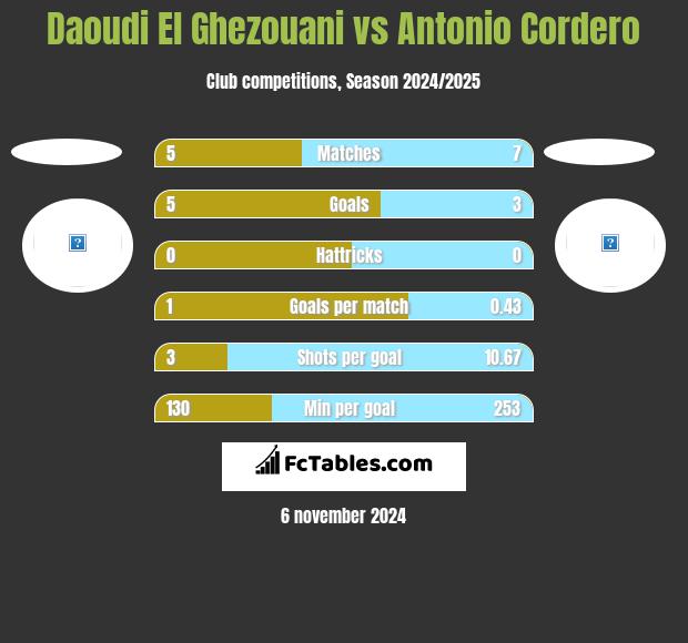 Daoudi El Ghezouani vs Antonio Cordero h2h player stats