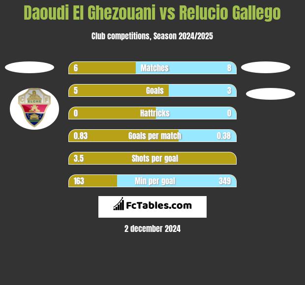 Daoudi El Ghezouani vs Relucio Gallego h2h player stats