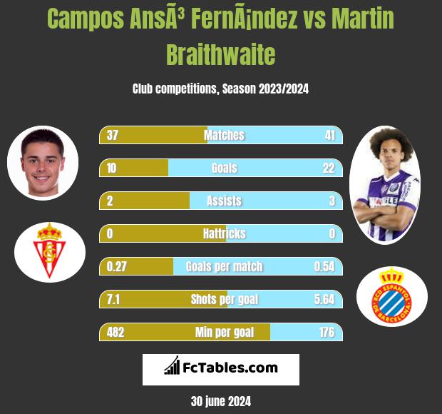Campos AnsÃ³ FernÃ¡ndez vs Martin Braithwaite h2h player stats
