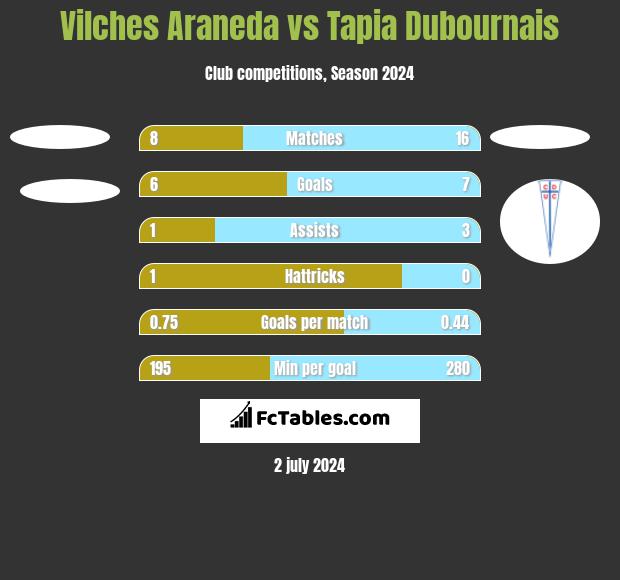 Vilches Araneda vs Tapia Dubournais h2h player stats