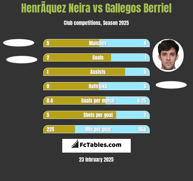 HenrÃ­quez Neira vs Gallegos Berriel h2h player stats