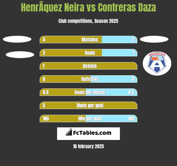 HenrÃ­quez Neira vs Contreras Daza h2h player stats