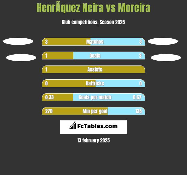 HenrÃ­quez Neira vs Moreira h2h player stats