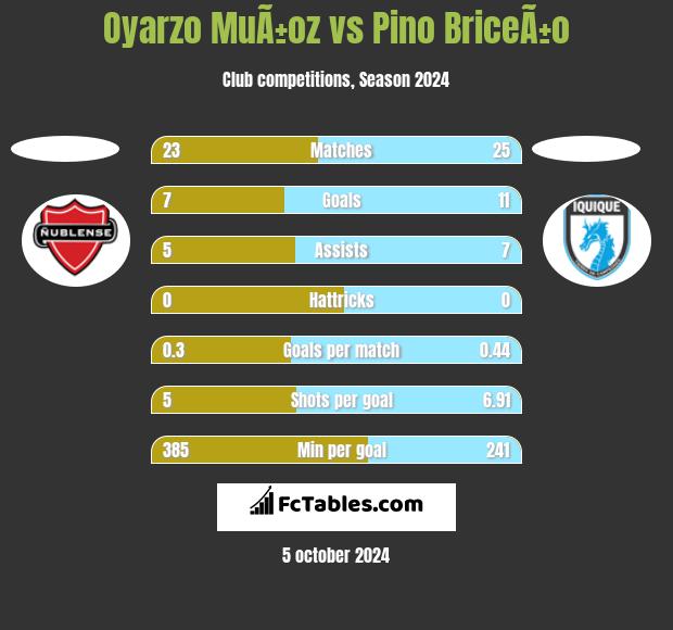 Oyarzo MuÃ±oz vs Pino BriceÃ±o h2h player stats