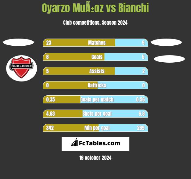 Oyarzo MuÃ±oz vs Bianchi h2h player stats