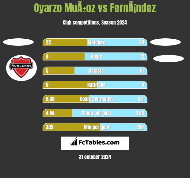 Oyarzo MuÃ±oz vs FernÃ¡ndez h2h player stats