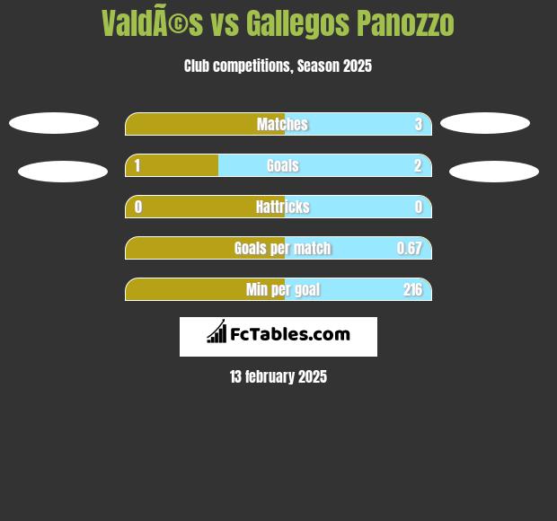 ValdÃ©s vs Gallegos Panozzo h2h player stats